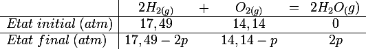 \large
 \\ \begin{array}{l|ccccc}&2H_{2(g)}&+&O_{2(g)}&=&2H_2O_({g})& \hline Etat\;initial\;(atm)&17,49&&14,14&&0&\hline Etat\;final\;(atm)& 17,49-2p&& 14,14-p&& 2p\end{array}
 \\ 